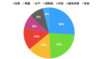 冷鏈物流困境 3400億生鮮電商市場僅1%盈利的深層原因